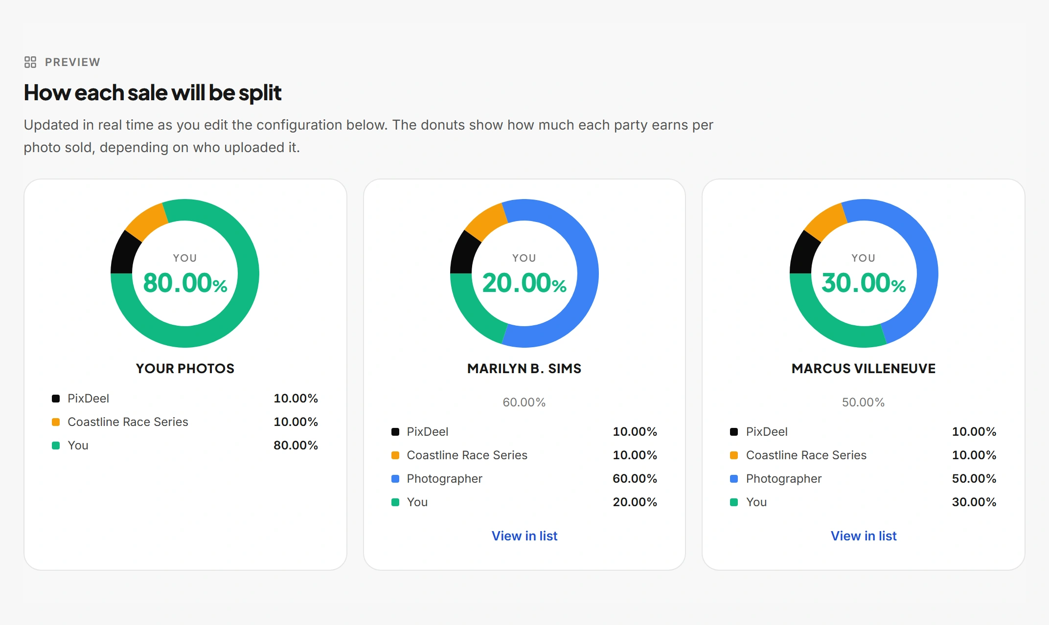 The event's Collaboration screen, split view: three donut charts, one per person who uploads, each showing how a sale of their media divides.